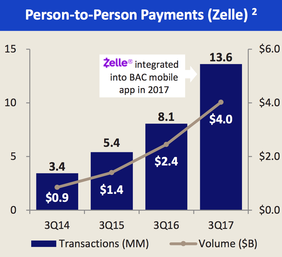 Bank of America processed 4 billion in Zelle payments this quarter