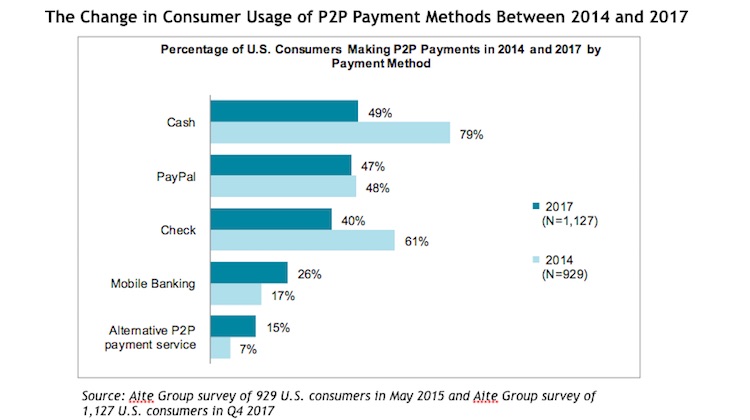 Amazon's move into P2P payments faces adoption hurdles - Tearsheet