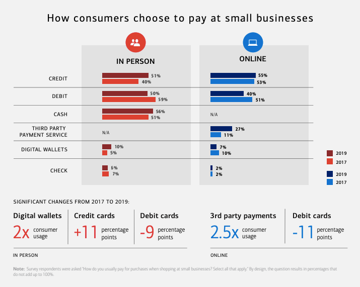how consumers pay at small businesses