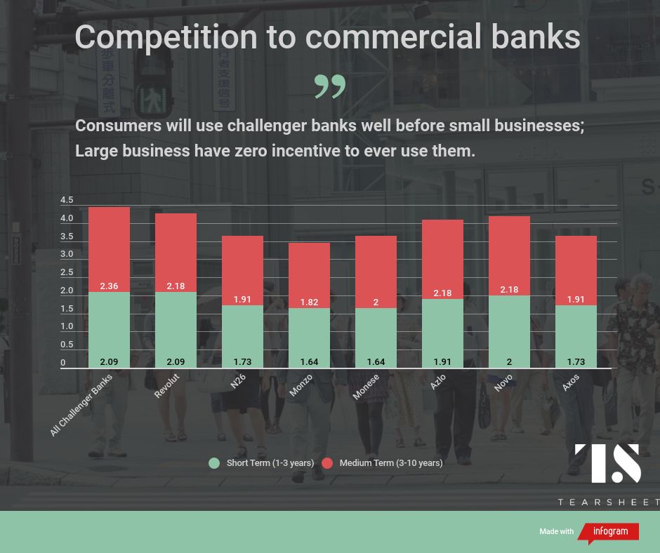 Research: More Than Half Of The Industry Believes Challenger Banks Won ...