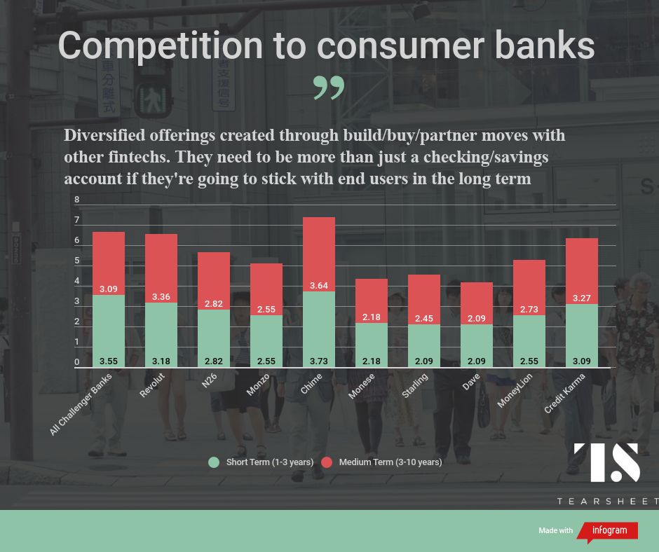 challenger bank competition to incumbent consumer banks