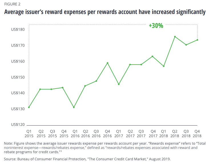 credit card issuers are spending more on rewards