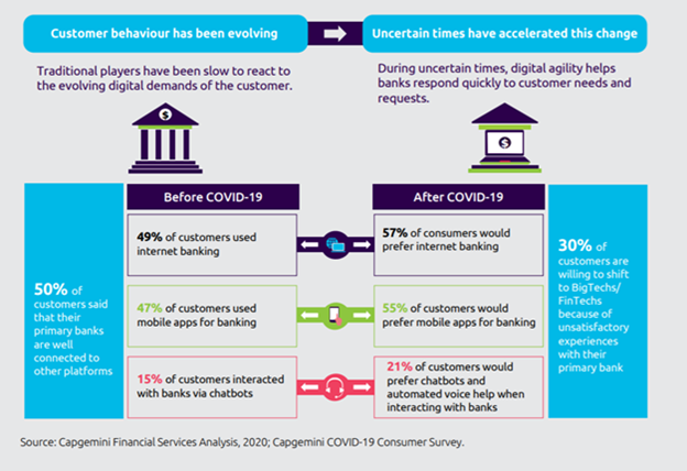 customers want more digital banking options during COVID crisis