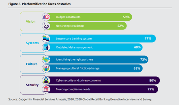 the obstacles to banking platformification