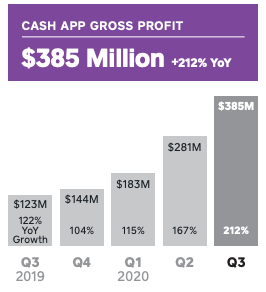 square cash app profits