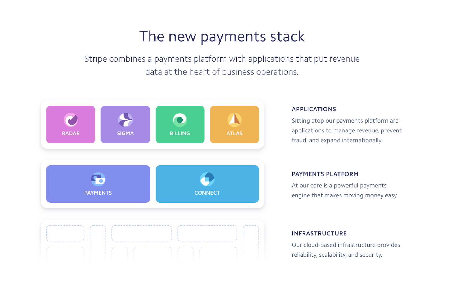 stripe payments stack
