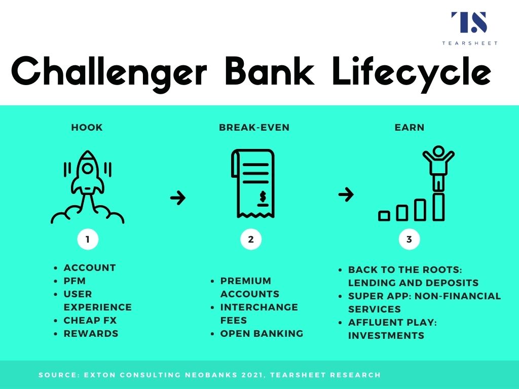 challenger bank lifecycle