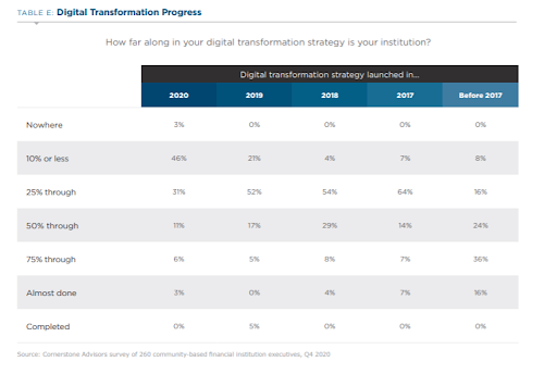 Banks that have launched their digital transformation strategies still have a ways to go