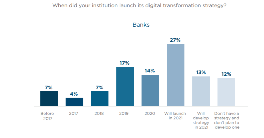 Most banks are planning to launch their digital transformation strategies this year