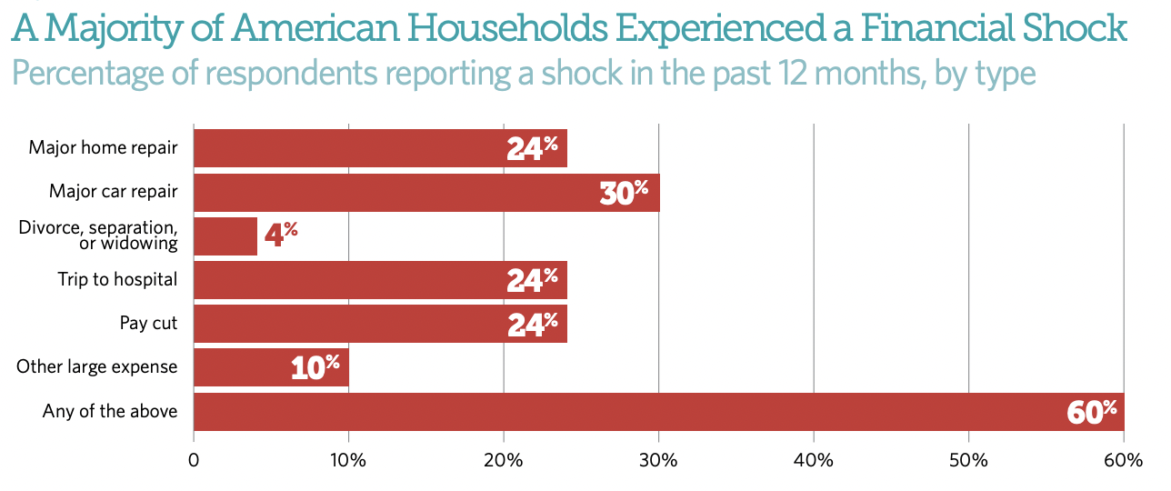 americans experience financial shock