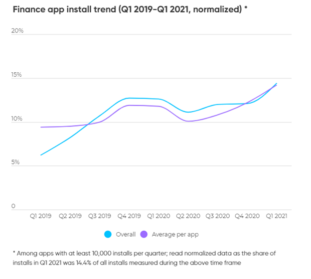 finance app install trends