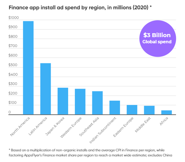 finance app install ad spend by region
