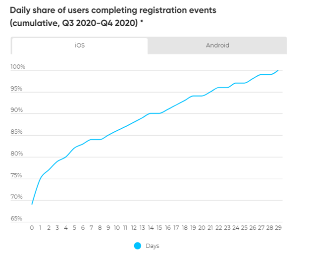 daily share of users completing registration events for financial apps