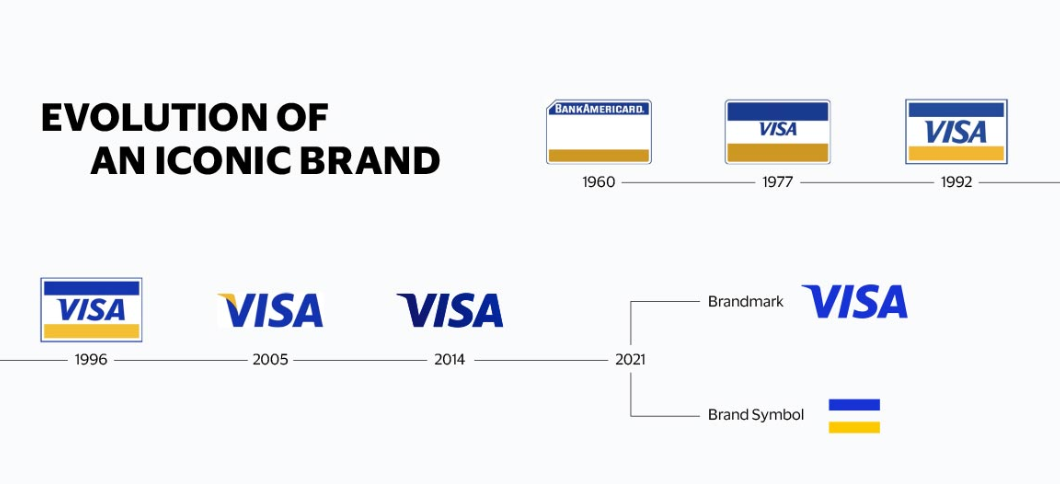 evolution of visa brand