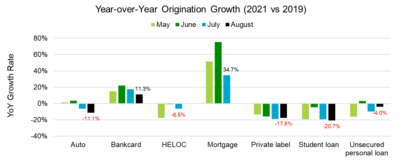 year over year origination growth 2021