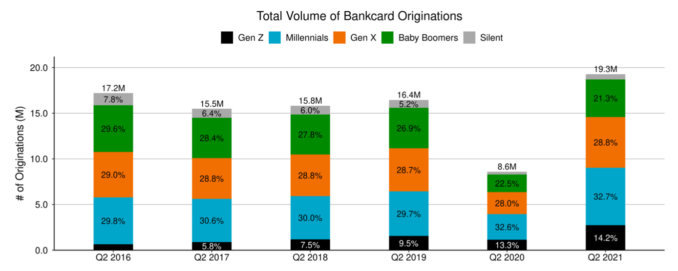 volume of bankcard originations 2021