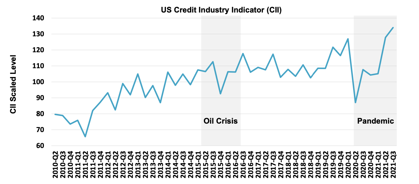 US Credit Industry Indicator 2021