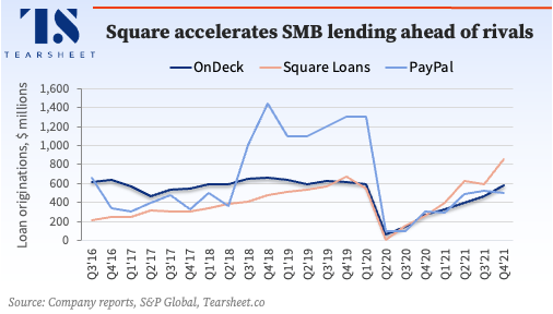 smb lending leaders, square 2021