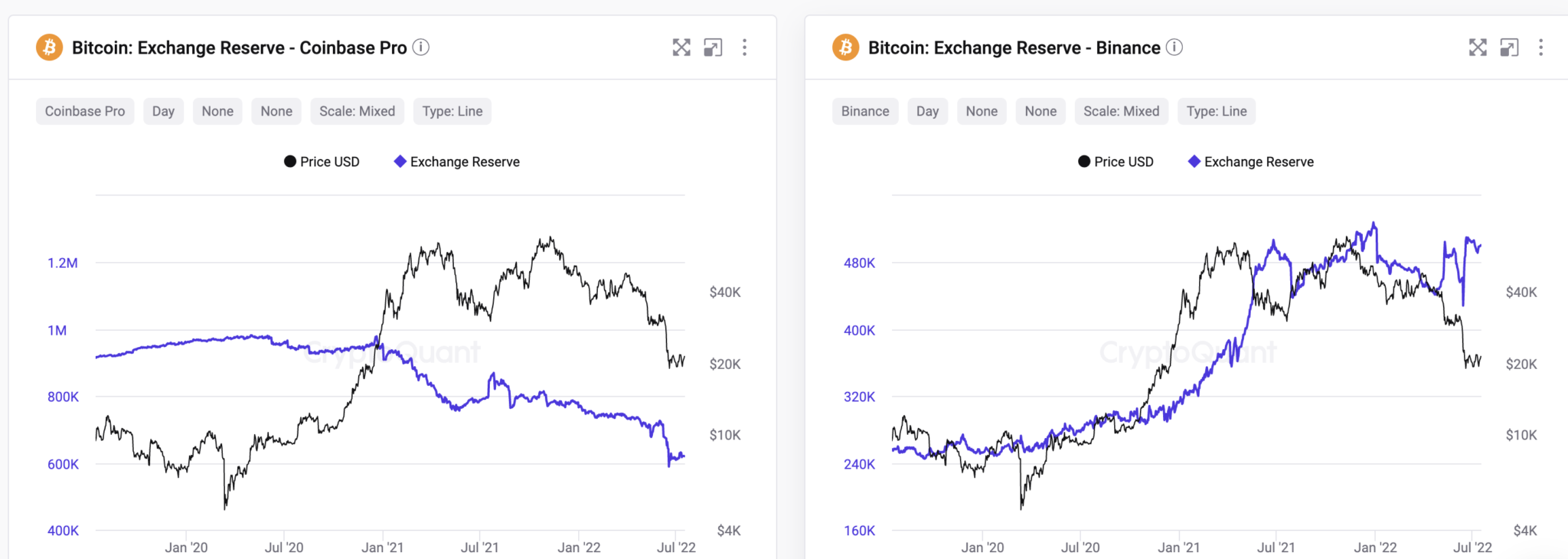 Comparing Amount of Stable Coins in Reserve

Figure 01: Bitcoin Exchange Reserve, Coinbase Pro 
A plateau from Jan 2020 to Jan 2021 can be observed followed by a steady decline till July 2022. 

Figure 02: Bitcoin Exchange Reserve, Binance
A steady upward trend from Jan 2020 till July 2022.