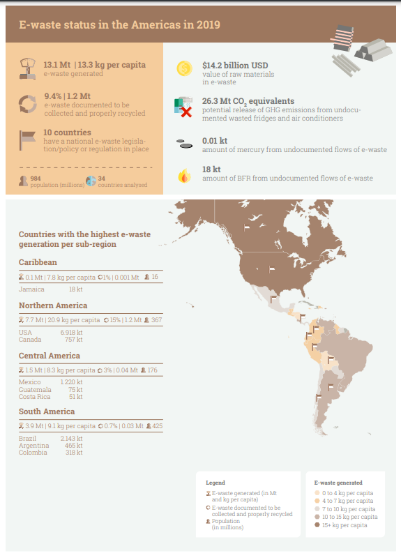 E-waste status in the Americas in 2019

Key Facts: 
13.1 Mt | 13.3 kg per capita
e-waste generated

9.4% | 1.2 Mt
e-waste documented to be
collected and properly recycled

10 countries
have a national e-waste legislation/policy or regulation in place

$14.2 billion USD value of raw materials in e-waste 

26.3 Mt CO2 equivalents  potential release of GHG emissions from undocumented wasted fridges and air conditioners

0.01 kt amount of mercury from undocumented flows of e-waste

18 kt 984 amount of BFR from undocumented flows of e-waste

Countries with the highest e-waste
generation per sub-region: 

Caribbean:
E waste Generated: 0.1 Mt | 7.8 kg per capita 
Amount Recycled: 1% | 0.001 Mt
Population (in millions): 16
Jamaica 18 kt

Northern America: 
E waste Generated: 7.7 Mt | 20.9 kg per capita 
Amount Recycled: 15% | 1.2 Mt
Population (in millions): 367
USA: 6,918 kt
Canada: 757 kt

Central America:
E waste Generated: 1.5 Mt | 8.3 kg per capita 
Amount Recycled: 3% | 0.04 Mt 
Population (in millions):176

Mexico: 1.220 kt
Guatemala: 75 kt
Costa Rica: 51 kt

South America:
E waste Generated: 3.9 Mt | 9.1 kg per capita
Amount Recycled:  0.7% | 0.03 Mt 
Population (in millions): 425

Brazil: 2.143 kt
Argentina: 465 kt
Colombia: 318 kt