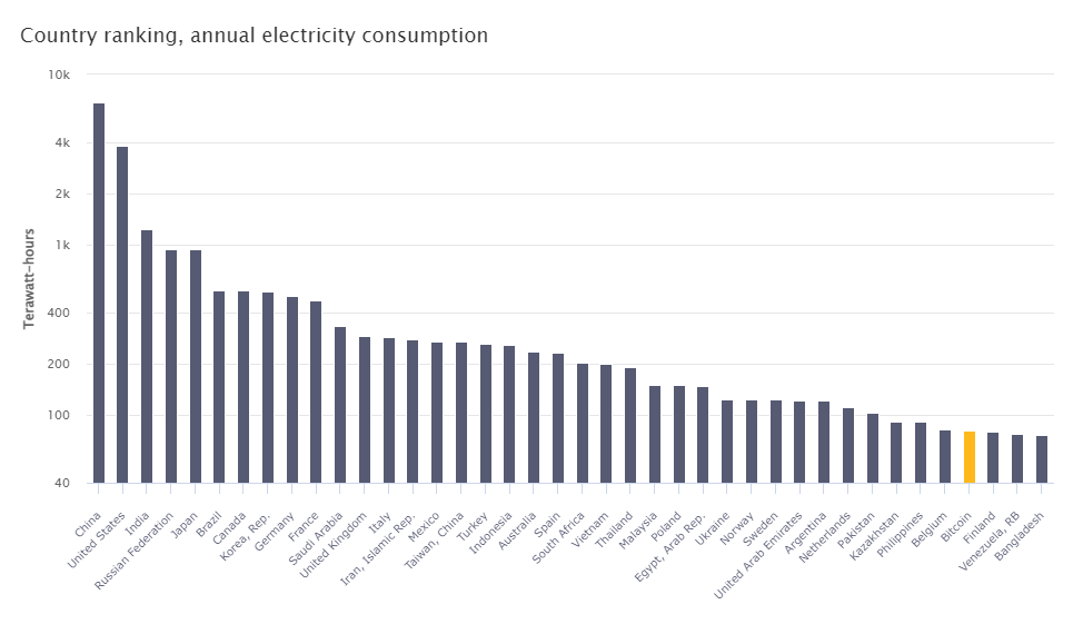Bar Chart showing the Energy Consumption of a Collection of Countries and Bitcoin
1) Bitcoin consumes as much energy as Finland, Venezuela, RB and Bangladesh (under 10 Terrawatt hours)
2) Highest consumers of energy are China (over 4000 Terrawatt hours) and United states (just under 4000 Terrawatt hours)