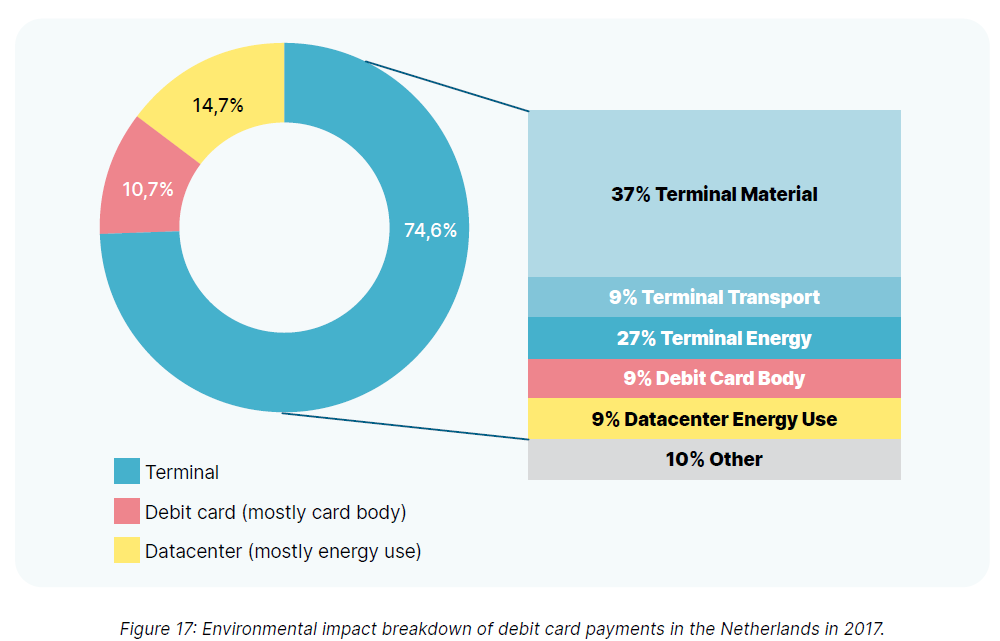 Figure 17: Environmental Impact breakdown of debit card payments in the Netherlands in 2017. 

Pie Chart: 
74.6% Terminal 
14.7% Datacenter (mostly energy use)
10.70% Debit card (most card body)

100% Stacked Bar Chart: 

37% Terminal Material 
9% Terminal Transport
27% Terminal Energy 
9% Debit Card Body 
9% Datacenter Energy Use
10% Other

