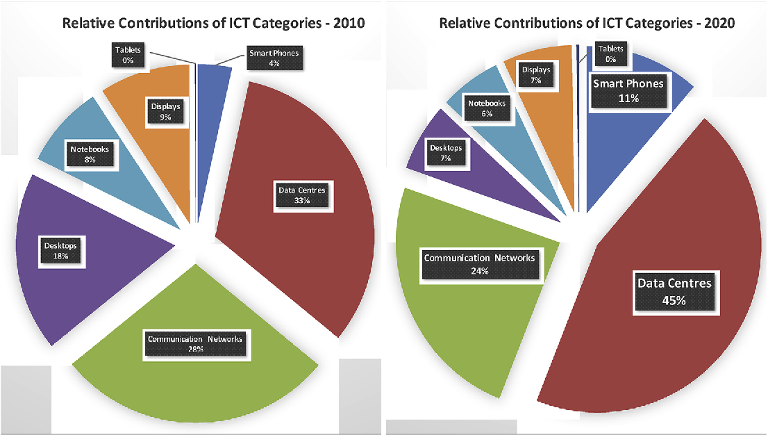 Relative Contributions of ICT Categories in 2010 and 2020

(First value will be from 2010 and second from 2020 for each category)

Tablets: 0% , 0%
Displays: 9%, 7%
Notebooks: 8%, 6%
Desktops: 18%, 7%
Communication Networks: 28%, 24%
 Data Centers: 33%, 45%
Smartphones: 4%, 11% 