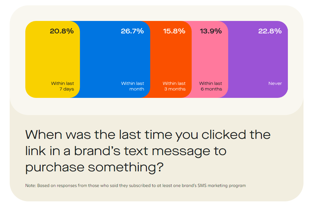 When was the last time you clicked the link in a brand's text message to purchase something? 

20.8% Within last 7 days 
26.6% Within last month 
15.8% Within last 3 months 
13.9% Within last 6 months 
22.8% Never
Note: Based on responses from those who said they subscribed to at least one brand's SMS marketing program 