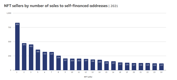Seller Number : Number of sales to self-financed addresses
	1 : 830
	2 : 475
	3 : 452
	4 :   -
	5 : 360
	6 : 322
	7 : 319
	8 : 254
	9 : 207
	10 : 203
	11 : 203
	12 : 197
	13 : 188
	14 : 184
	15 : 158
	16 : 157
	17 :   -
	18 : 137
	19 : 130
	20 : 127
	21 : 126
	22 : 125
	23 : 120
	24 : 119
