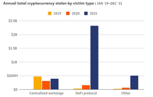 Annual total cryptocurrency stolen by victim type (from jan 2019 to jan 2021)

2019 
Centralized Exchange: Almost $500 Million
Defi Protocol: negligible 
Other: Negligible 

2020
Centralized Exchange: More than $250 Million
Defi Protocol: less than $250 million
Other: Negligible 

2021
Centralized Exchange: More than $2.25 Million
Defi Protocol: More than $2.25 Billion 
Other: $500 Million