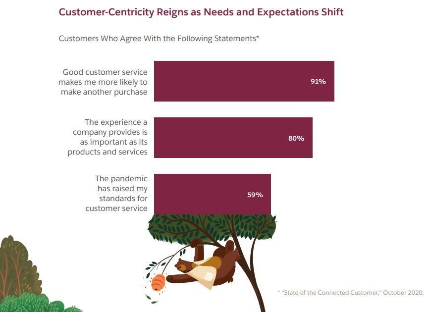 Customer Centricity Reigns as Needs and Expectations Shift 
Customer Who Agree With the Following Statements* 
91% agree with the statement "Good customer service makes me more likely to make another purchase" 
80% agree with the statement "The experience a company provides is as important as its products and services"
59% agree with the statement "the pandemic has raised my standards for customer service"
