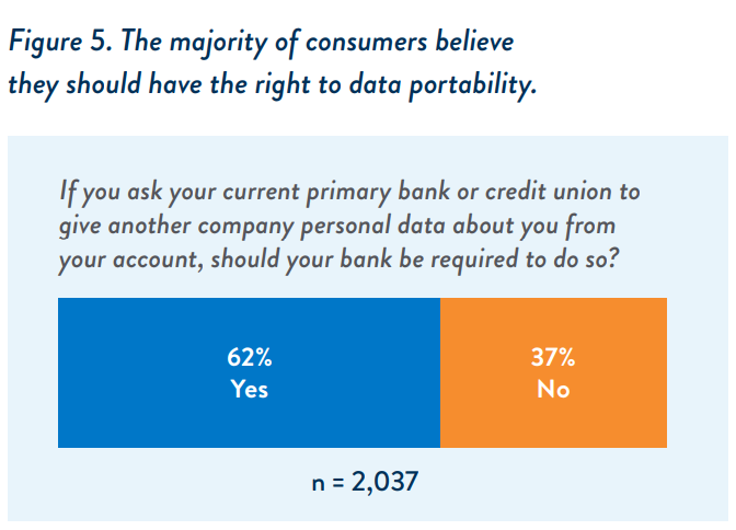 The majority of consumers believe they should have the right to data portability according to the responses received to the survey question below: 

Question: If you ask your current primary bank or credit union to give another company personal data about you from your account, should your bank be required to do so? 

Yes: 62% 
No: 37%

Total sample size (n) = 2,037