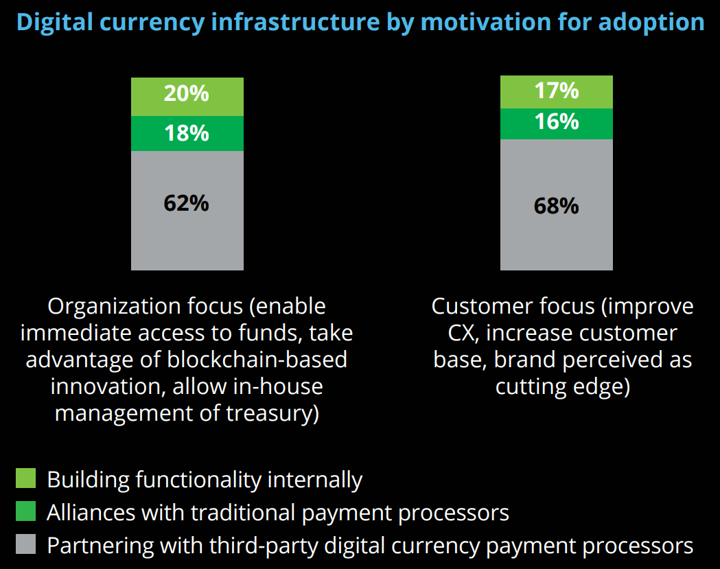 Digital Currency Infrastructure by Motivation for Adoption

a) Organization focus( enable immediate access to funds, take advantage of blockchain-based innovation, allow in-house management of treasury) 
1) Building functionality early: 20%
2) Alliances with traditional payment processors: 18%
3) Partnering with third-party digital currency payment processors: 62%

b) Customer focus (improve CX, increase customer case, brand perceives as cutting edge)
1) Building functionality early: 17%
2) Alliances with traditional payment processors: 16%
3) Partnering with third-party digital currency payment processors: 68%