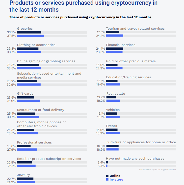 Products or services purchased using cryptocurrency in the last 12 months 
Share of products or services purchased using cryptocurrency in the last 12 months
Data Format: Category name after which percentage of by purchases made online for the category, followed by percentage of purchases made in-store for the category
Groceries 33.7%, 37.5%
Financial services  24.4%, 23.3%
Online gaming or gambling services 31.3%, 33.5%
Education/training services 16.1%, 19.6%
Clothing or accessories 29.8%, 33.7% 
Gold or other precious metals 16.0% , 22.9%
Subscription-based entertainment and media services 28.2% , 32.9%
Real estate 12.7% , 19.2%
Gift cards 23.5% , 31.9%
Vehicles 15.1%, 19.1%
Restaurants or food delivery 25.4% , 30.7%
Events 15.9% , 18.9%
Computers, mobile phones or other electronic devices 24.3% , 28.5%
Furniture or appliances for home or office 16.6% , 16.9%
Professional services 18.8% , 27.9%
Have not made any such purchases 3.4% , 2.1%
Retail or product subscription services 20.9% , 26.1%
Jewelry 22.7% , 24.9%
Tourism and travel-related services 17.5% , 24.4%
