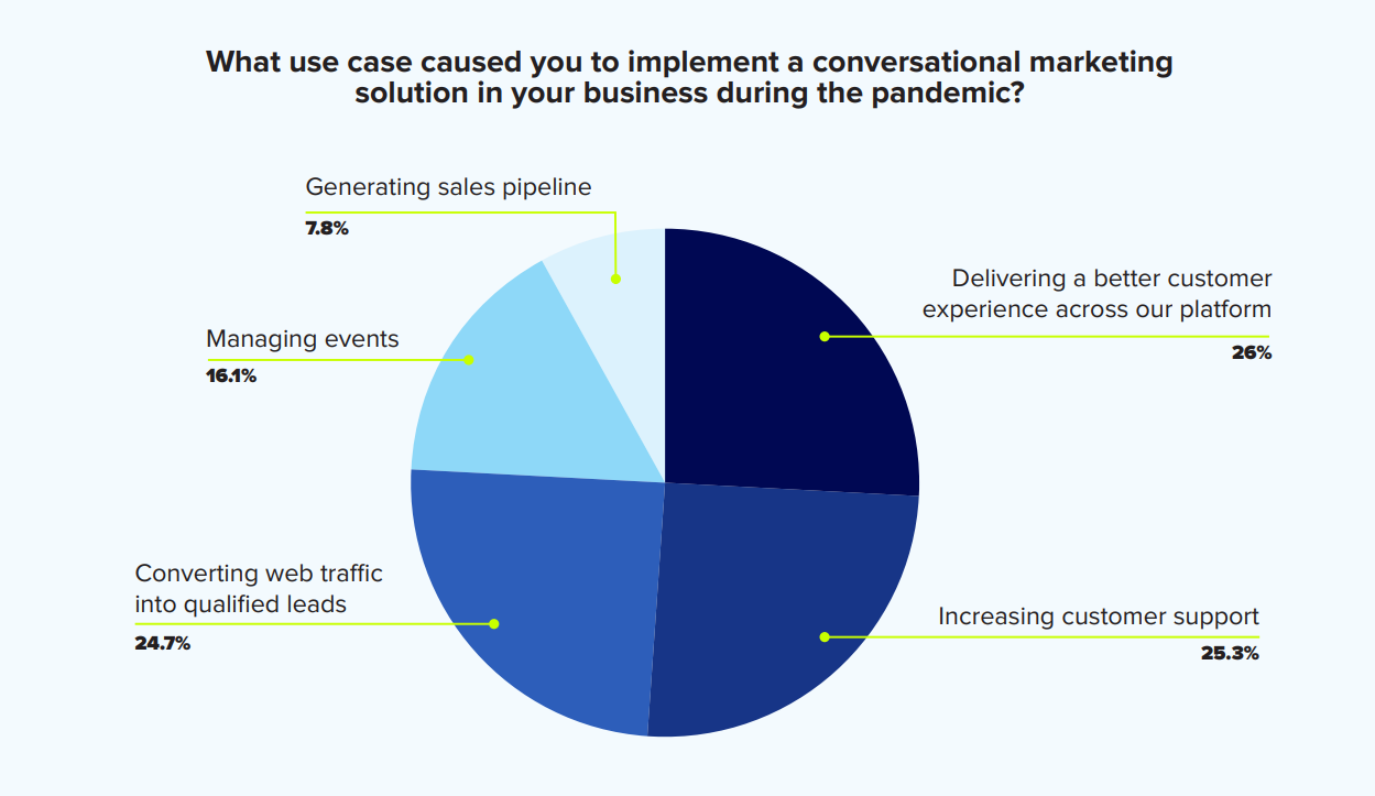 What use case caused you to implement a conversational marketing solution in your business during the pandemic? 
Pie Chart Breakup: 
7.8% Generating Sales Pipeline 
16.1% Managing events 
24.7% Converting web traffic into qualified leads
26% Delivering a better customer experience across our platform 
25.3% Increasing customer support