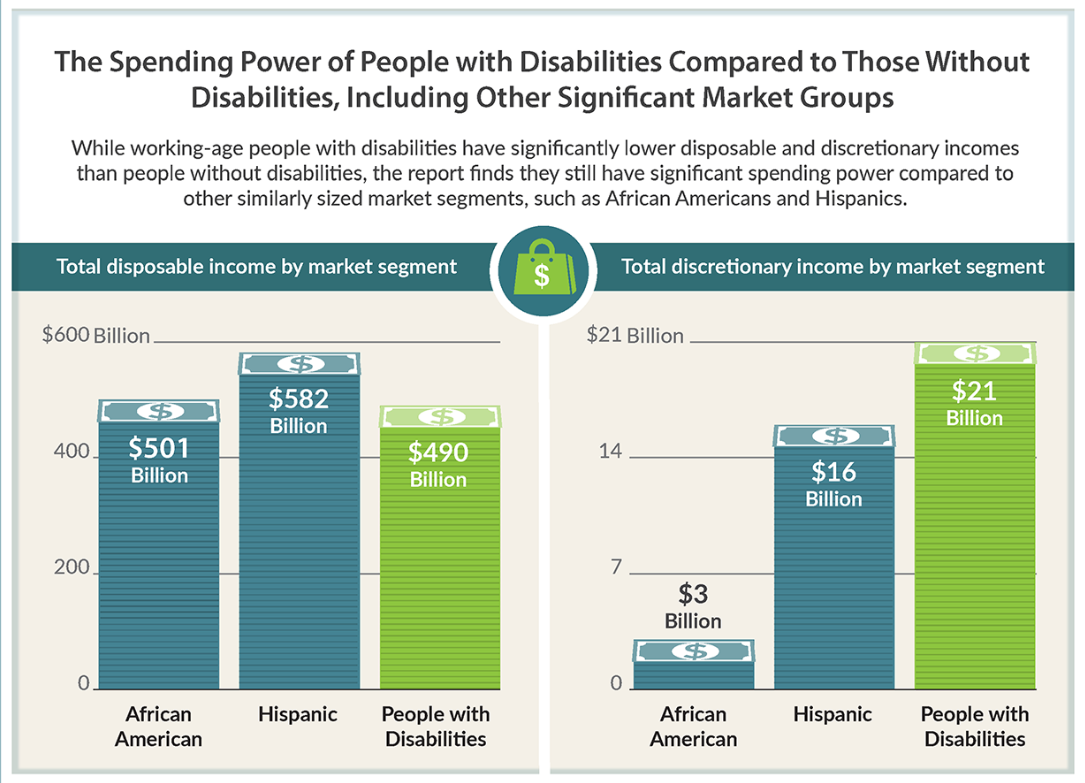 Title: The Spending Power of People with Disabilities Compared to Those Without Disabilities, Including other Significant Market Groups

Description: While working-age people with disabilities have significantly lower disposable and discretionary income than people without disabilities, the report finds they still have significant spending powered compared to other similarly sized market segments, such as African Americans and Hispanics. 

1) Data for Total Disposable Income by Market Segment 
African American: $501 Billion 
Hispanic: $582 Billion 
People With Disabilities : $490 Billion 

2) Data for Total Discretionary Income by Market Segment 
African American: $3 Billion 
Hispanic: $16 Billion 
People With Disabilities : $21 Billion 

Data By: American Institution for Research
