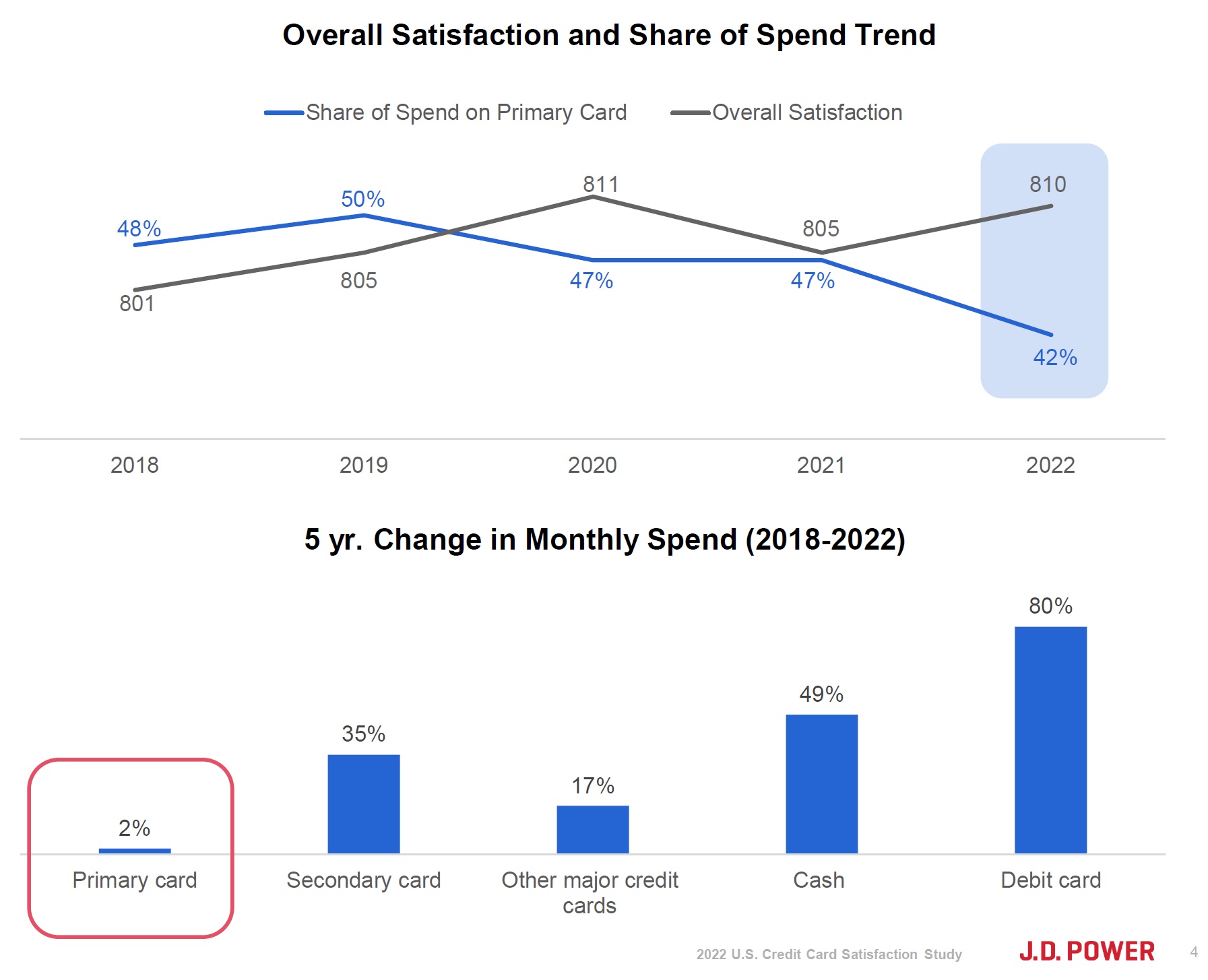 Overall Satisfaction and Share of Spend
2018: Satisfaction is 801, Spend is 48%
2019: Satisfaction is 805, Spend is 50%
2020: Satisfaction is 811, Spend is 47%
2021: Satisfaction is 805, Spend is 47%
2022: Satisfaction is 810, Spend is 42%


5 Year Change in Monthly SPend (2018-2022) 
Primary Card: 2% 
Secondary Card: 35%
Other major credit cards: 17%
Cash: 49%
Debit Cards: 80%