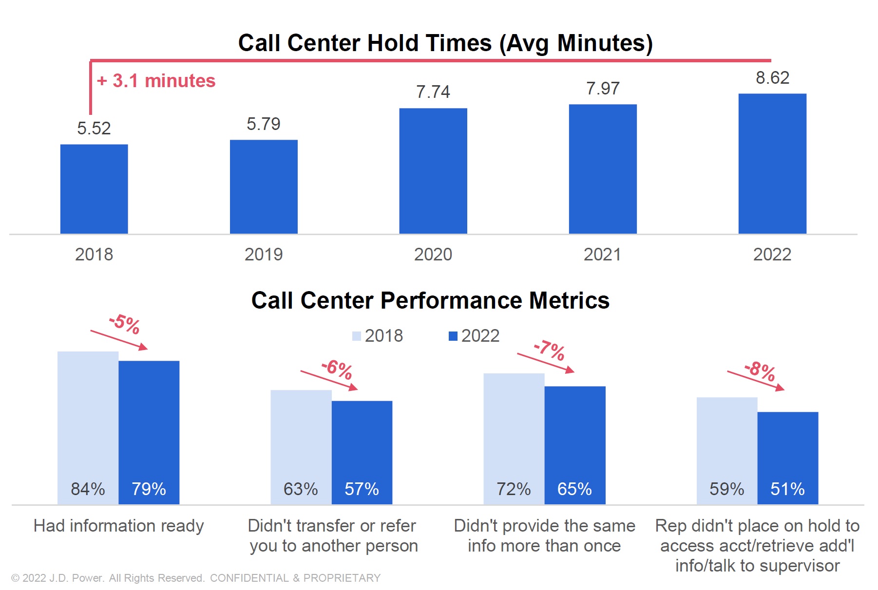 Call Center Hold Times (Average in Minutes) 
2018: 5.52
2019: 5.79
2020: 7.74
2021: 7.97
2022: 8.62

Call Center Performance Metrics 
1) Had Information Ready: 2018 (84%) 2022 (79%)
2) Didn't transfer or refer you to another person: 2018 (63%) 2022 (57%)
3) Didn't provide the same information more than once: 2018 (72%) 2022 (65%)
4) Rep didn't place on hold to access account or retrieve additional information or talk to supervisor: 2018 (59%) 2022 (51%)