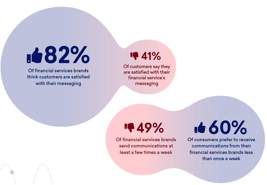 a) 82 % of financial services brands think customers are satisfied with their messaging.
b) 41% of customers say they are satisfied with their financial service's messaging.

c) 60% of consumers prefer to receive communications from their financial services brands less than once a week.
d) 49% of financial services brands send communications at least a few times a week.