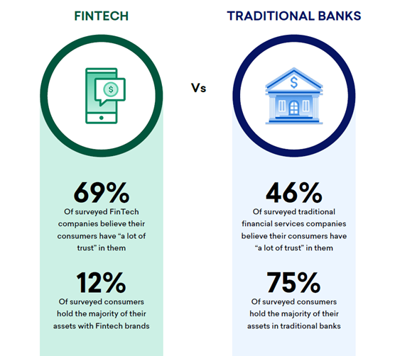 69% of surveyed Fintech companies believe their consumers have "a lot of trust" in them
12% of surveyed customers hold the majority of their assets with Fintech brands
46% of surveyed traditional financial services companies believe their consumers have "a lot of trust" in them
12% of surveyed customers hold the majority of their assets in traditional banks