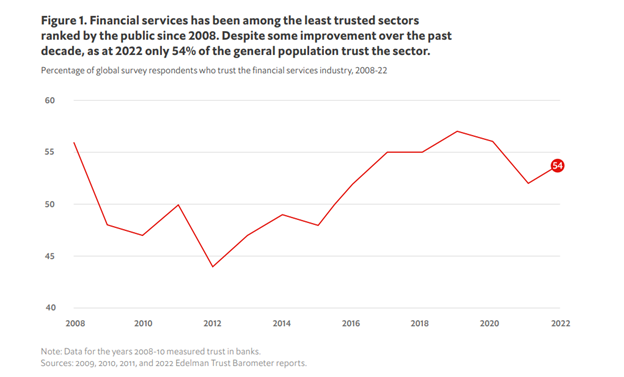 Trend line about public trust in financial services between 2008 and 2022, which shows that trust has historically been difficult to achieve (in year 2012) but has been on a sometimes troubled rise ever since. A recent dip is noticed in the year 2021, which is showing signs of recovery.