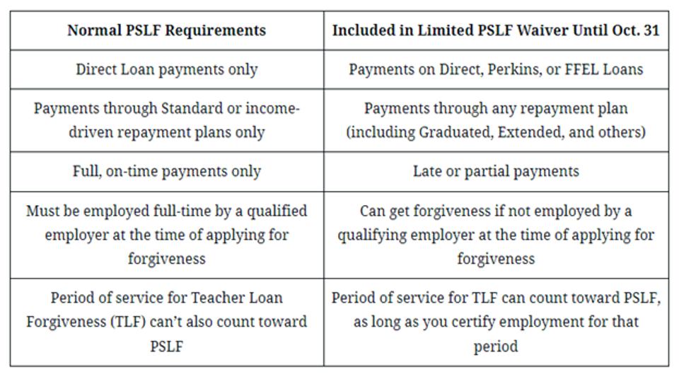 Table describing the differences between the normal PSLF requirments and the extended ones through the waiver. Main differences are: 
a) Payments on Direct, Perkins FFEL loans are also accepted
b) Payments through any repayment plan are accepted 
c) Late or partial payments will also count
d) Applicants can be eligible even if they were not employed by a qualifying employer at the time for applying for forgiveness.
e) Period of service for TLF can count towards PSLF as long as you certify employment for that period