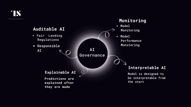 A Map of AI Governance that has four main categories: 
A) Auditable AI: Fair Lending Regulations, Responsible AI
B) Monitoring: Model Monitoring, and Model Performance Monitoring
C) Explainable AI: Predictions are explained after they are made
D) Interpretable AI: Model is designed to interpretable from the start