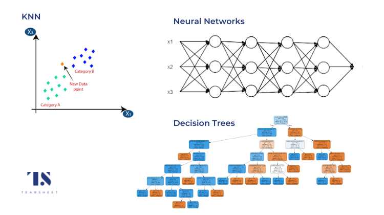 A collage of graphical representations o f AI methodologies. 
K Nearest Neighbor is represented by a scatter plot
Neural Networks are represented by a layered node based structure. 
Finally Decision Trees look more like flow charts or real life tree branches. 