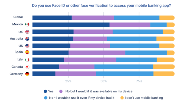 A horizontal stacked barchart of the percentage of consumer who would prefer to use Face ID or other verification to access a mobile banking app