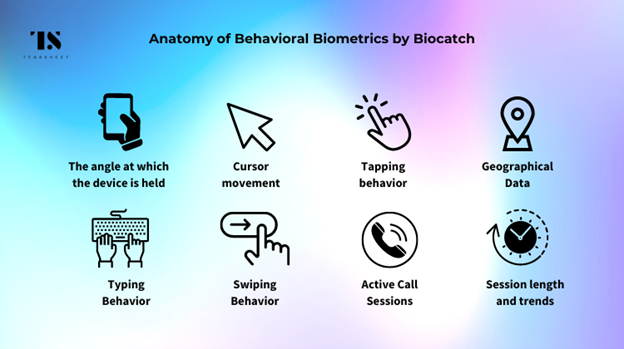 A graphic listing a summary of data points Biocatch uses. 
