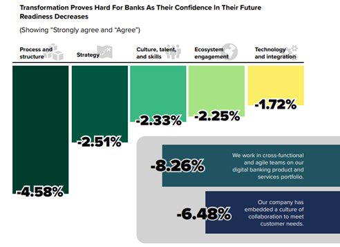 Bar chart showing whether bank executives agree or disagree with their confidence in process and structure, strategy, culture and talent, ecosystem engagement and technology integration. 

The chart shows that confidence is most impacted in the process and structure area.