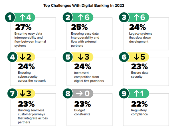 Summary of top challenges for digital banking in 2022. 

Ensuring easy data interoperability internally and externally is a huge challenge so is transforming legacy systems. 
Meanwhile concerns regarding competition and security have abated.