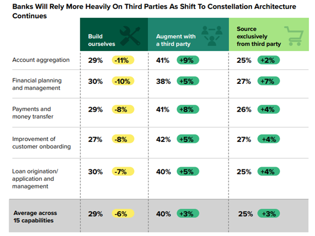Distribution of how and why banks decide to partner with banking technology providers. 

Most banks are reticent to build inhouse solutions this year. This is true across all transformation usecases but most pronounced for those who are going down the digital transformation route for account aggregation purposes.