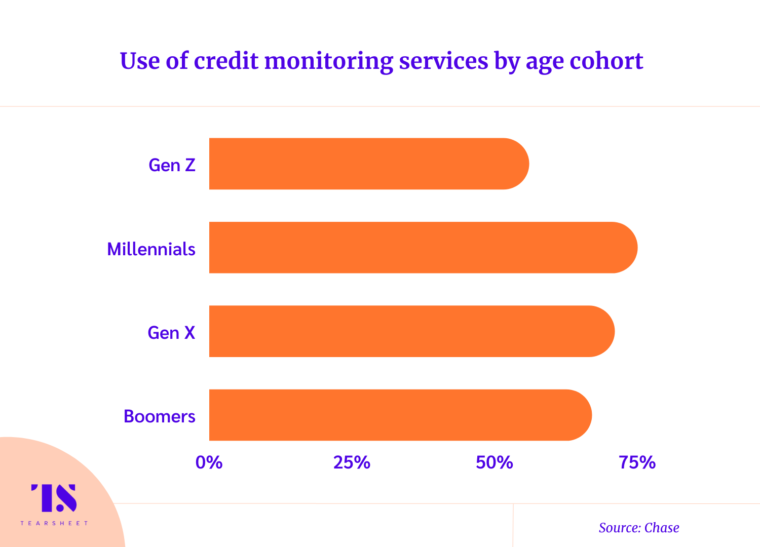 horizontal row chart showing use of credit monitoring services is highest amongst Millennials followed closely by Gen X